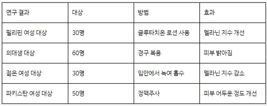 글루타치온 보충 방법